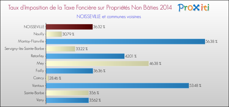 Taux d'imposition de la taxe foncière sur les immeubles et terrains non batis 2014 pour NOISSEVILLE et les communes proches Comparaison des taux d'imposition de la taxe foncière sur les immeubles et terrains non batis 2014 pour NOISSEVILLE et les communes voisines
