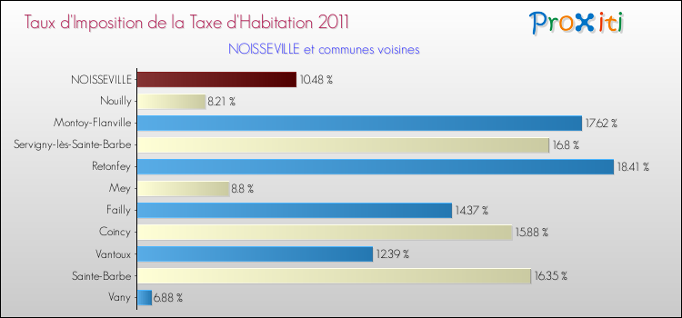 Taux d'imposition de la taxe d'habitation 2011 pour NOISSEVILLE et les communes proches Comparaison des taux d'imposition de la taxe d'habitation 2011 pour NOISSEVILLE et les communes voisines