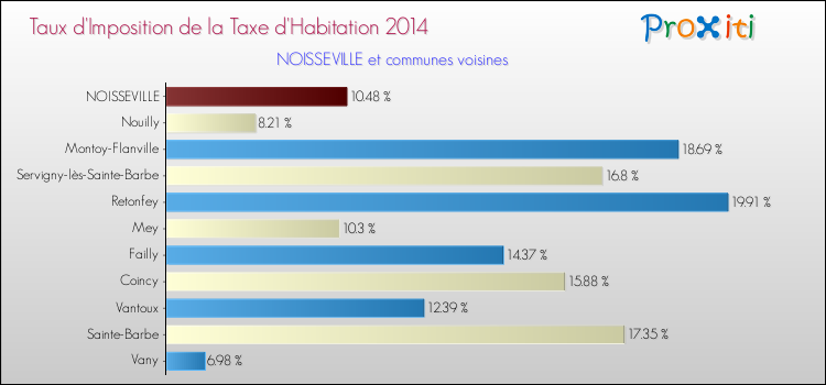 Taux d'imposition de la taxe d'habitation 2014 pour NOISSEVILLE et les communes proches Comparaison des taux d'imposition de la taxe d'habitation 2014 pour NOISSEVILLE et les communes voisines