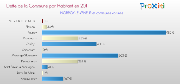 Dette par habitant de la commune en 2011 pour NORROY-LE-VENEUR et les communes proches Comparaison de la dette par habitant de la commune en 2011 pour NORROY-LE-VENEUR et les communes voisines