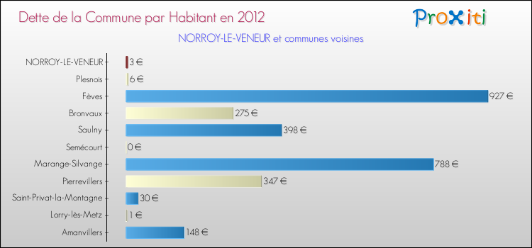 Dette par habitant de la commune en 2012 pour NORROY-LE-VENEUR et les communes proches Comparaison de la dette par habitant de la commune en 2012 pour NORROY-LE-VENEUR et les communes voisines