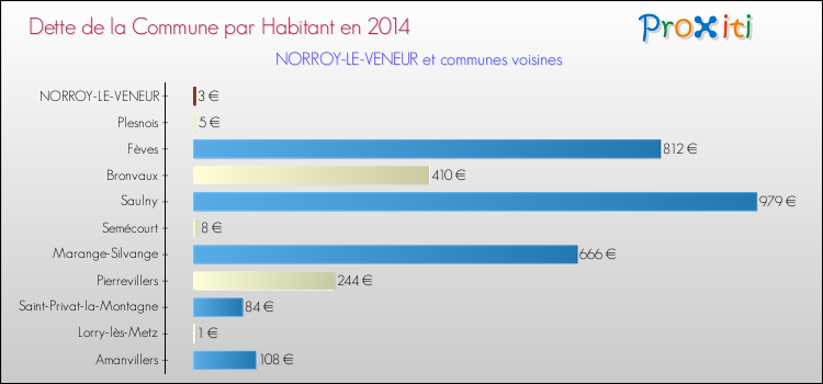 Dette par habitant de la commune en 2014 pour NORROY-LE-VENEUR et les communes proches Comparaison de la dette par habitant de la commune en 2014 pour NORROY-LE-VENEUR et les communes voisines