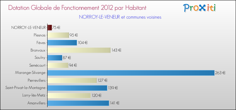 Montant des dotations globales de fonctionnement DGF par Habitant pour NORROY-LE-VENEUR et les communes proches Comparaison des des dotations globales de fonctionnement DGF par habitant pour NORROY-LE-VENEUR et les communes voisines