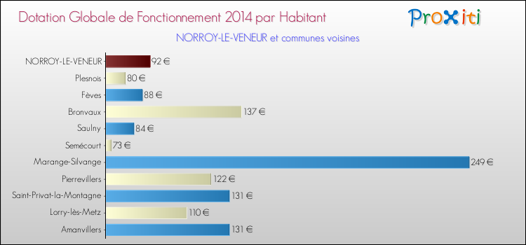 Montant des dotations globales de fonctionnement DGF par Habitant pour NORROY-LE-VENEUR et les communes proches en 2014. Comparaison des des dotations globales de fonctionnement DGF par habitant pour NORROY-LE-VENEUR et les communes voisines en 2014.