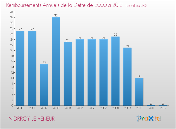 Evolution de l'annuité de la dette pour la commune de NORROY-LE-VENEUR de 2000 à 2012 Annuités de la dette pour NORROY-LE-VENEUR de 2000 à 2012