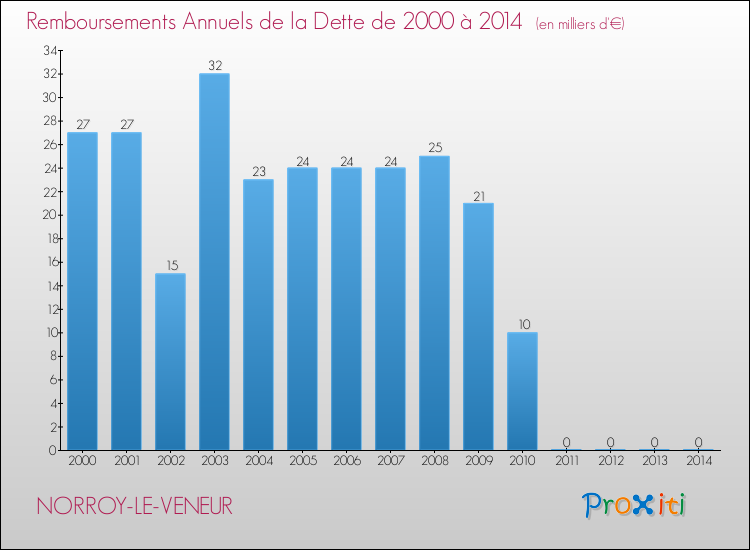 Evolution de l'annuité de la dette pour la commune de NORROY-LE-VENEUR de 2000 à 2014 Annuités de la dette pour NORROY-LE-VENEUR de 2000 à 2014