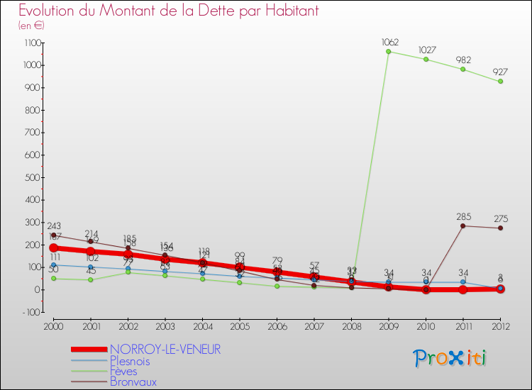 Evolution de la dette par habitant pour la commune de NORROY-LE-VENEUR et les communes proches de 2000 à 2012 Comparaison de la dette par habitant pour NORROY-LE-VENEUR et les communes voisines de 2000 à 2012