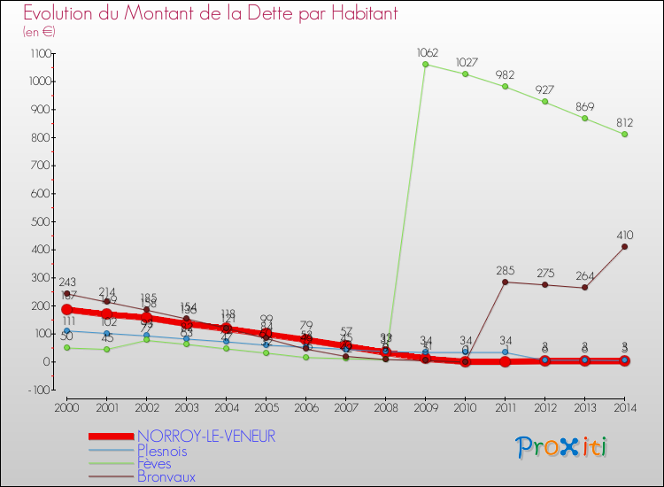 Evolution de la dette par habitant pour la commune de NORROY-LE-VENEUR et les communes proches de 2000 à 2014 Comparaison de la dette par habitant pour NORROY-LE-VENEUR et les communes voisines de 2000 à 2014