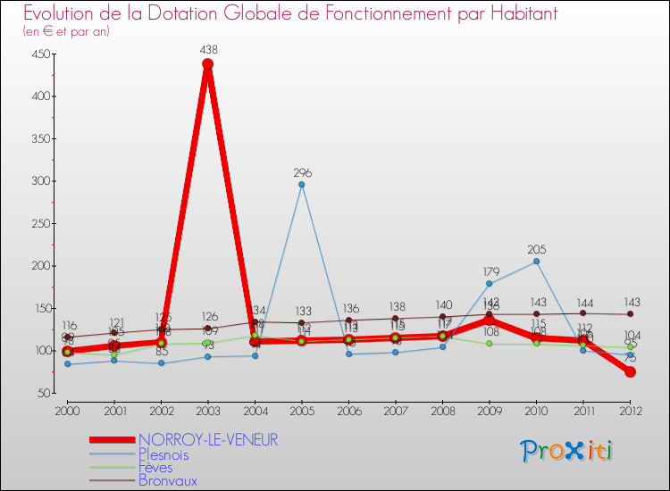 Evolution et montant de la dotation globale de fonctionnement par Habitant pour NORROY-LE-VENEUR et les communes proches Comparaison des dotations globales de fonctionnement par habitant pour NORROY-LE-VENEUR et les communes voisines