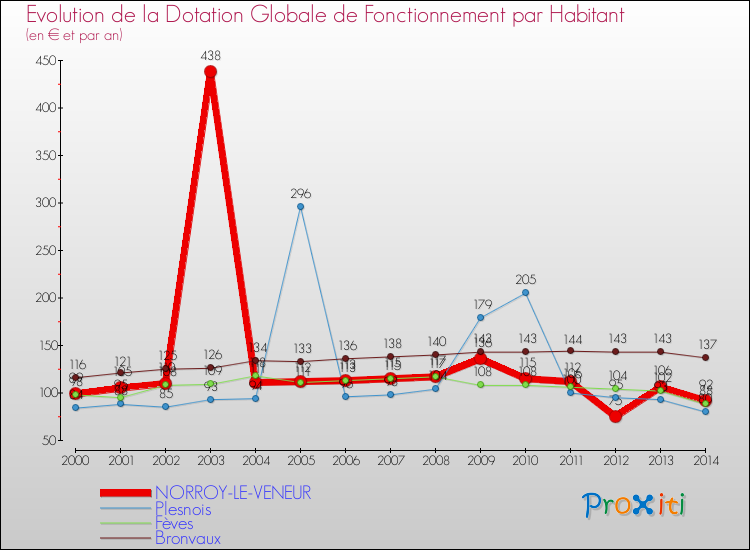 Evolution et montant de la dotation globale de fonctionnement par Habitant pour NORROY-LE-VENEUR et les communes proches de 2000 à 2014. Comparaison des dotations globales de fonctionnement par habitant pour NORROY-LE-VENEUR et les communes voisines de 2000 à 2014.