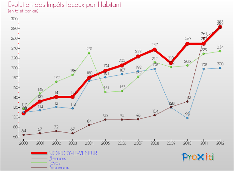 Evolution et montant des impôts locaux par Habitant pour NORROY-LE-VENEUR et les communes proches Comparaison des impôts locaux par habitant pour NORROY-LE-VENEUR et les communes voisines