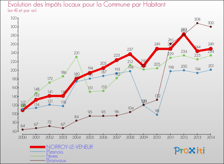 Evolution et montant des impôts locaux par Habitant pour NORROY-LE-VENEUR et les communes proches de 2000 à 2014 Comparaison des impôts locaux par habitant pour NORROY-LE-VENEUR et les communes voisines de 2000 à 2014