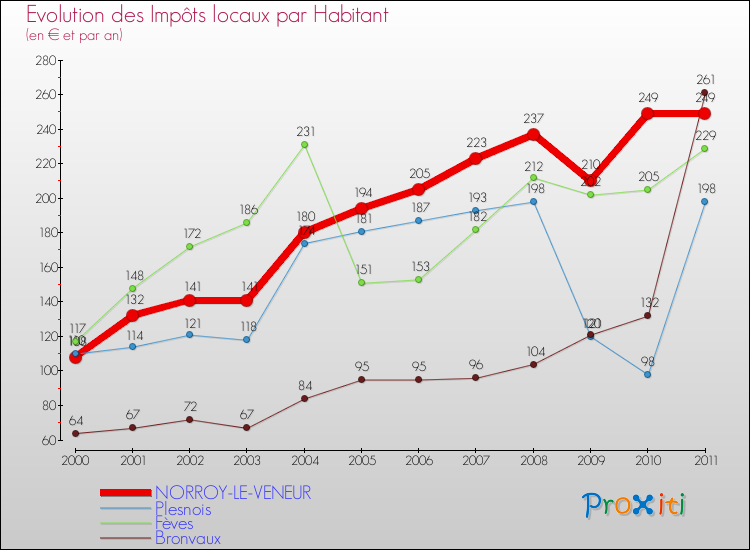 Evolution et montant des impôts locaux par Habitant pour NORROY-LE-VENEUR et les communes proches Comparaison des impôts locaux par habitant pour NORROY-LE-VENEUR et les communes voisines