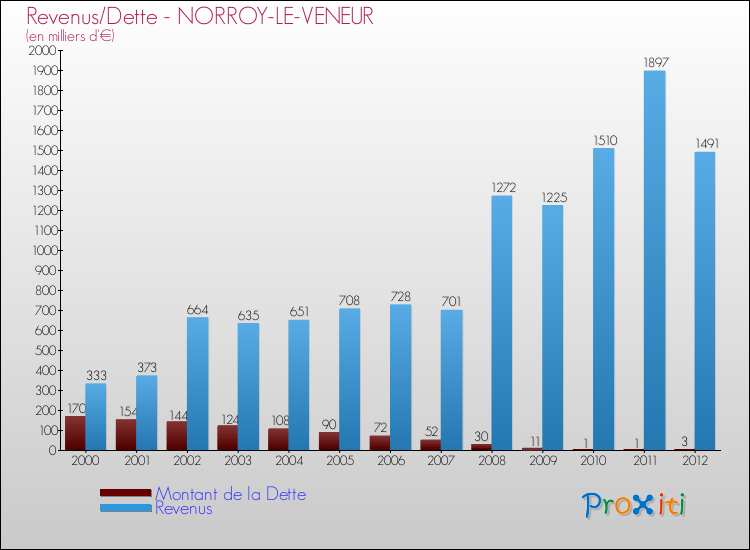 Evolution comparée de la dette et des revenus pour la commune de NORROY-LE-VENEUR de 2000 à 2012 Comparaison de la dette et des revenus pour NORROY-LE-VENEUR de 2000 à 2012