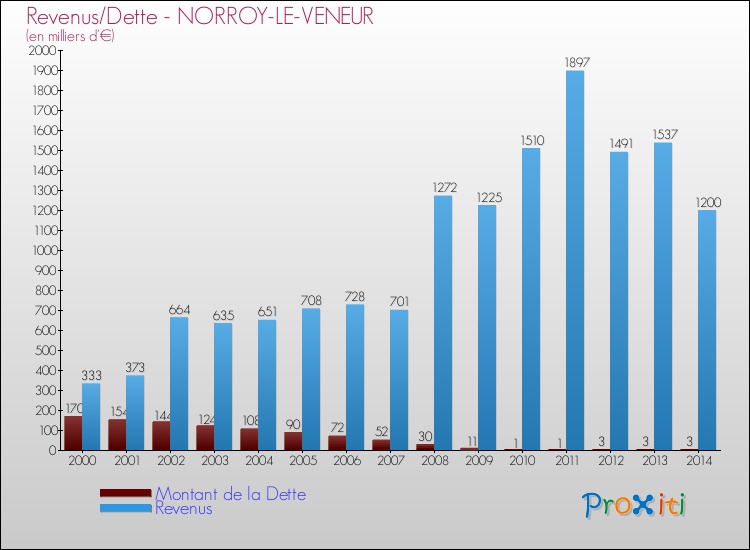 Evolution comparée de la dette et des revenus pour la commune de NORROY-LE-VENEUR de 2000 à 2014 Comparaison de la dette et des revenus pour NORROY-LE-VENEUR de 2000 à 2014