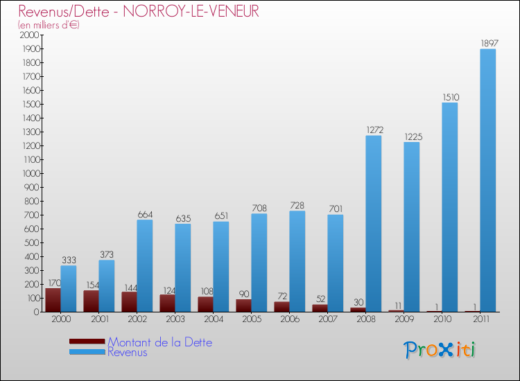 Evolution comparée de la dette et des revenus pour la commune de NORROY-LE-VENEUR de 2000 à 2011 Comparaison de la dette et des revenus pour NORROY-LE-VENEUR de 2000 à 2011