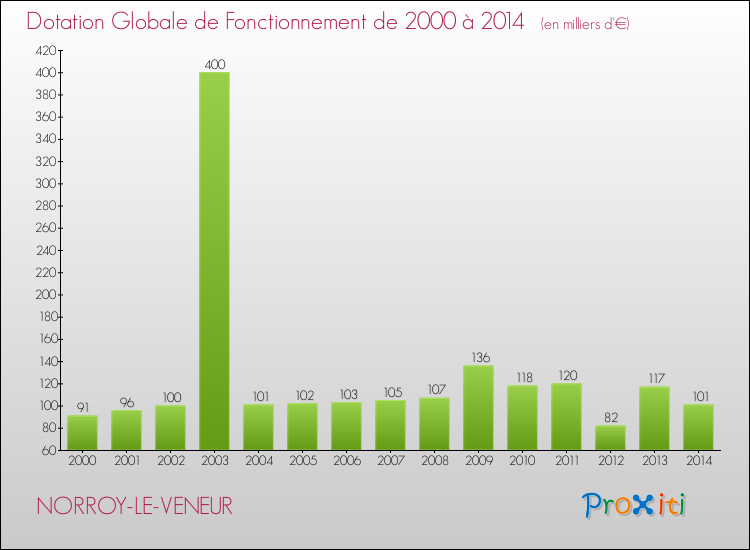 Evolution du montant de la Dotation Globale de Fonctionnement pour la commune de NORROY-LE-VENEUR de 2000 à 2014 Evolution du montant de la Dotation Globale de Fonctionnement pour NORROY-LE-VENEUR de 2000 à 2014