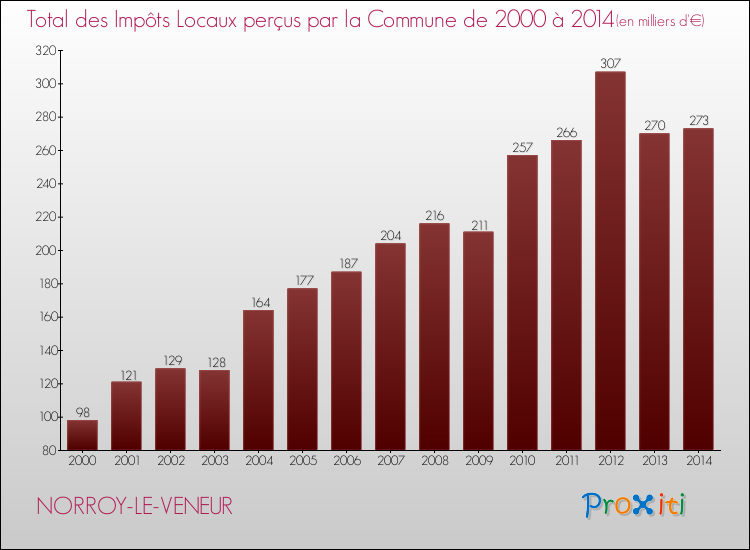 Evolution des Impôts Locaux pour la commune de NORROY-LE-VENEUR de 2000 à 2014 Evolution des Impôts Locaux pour NORROY-LE-VENEUR de 2000 à 2014