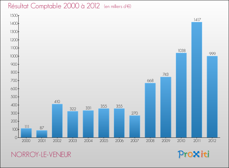 Evolution du résultat comptable pour la commune de NORROY-LE-VENEUR de 2000 à 2012 Evolution du résultat comptable pour NORROY-LE-VENEUR de 2000 à 2012