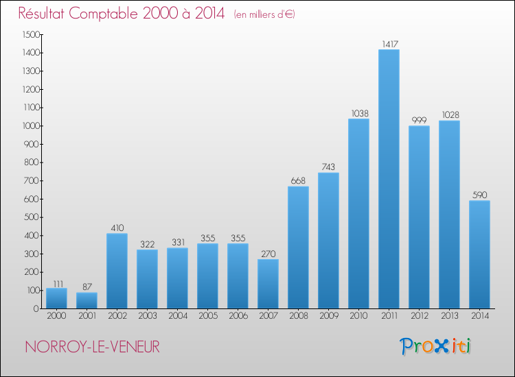 Evolution du résultat comptable pour la commune de NORROY-LE-VENEUR de 2000 à 2014 Evolution du résultat comptable pour NORROY-LE-VENEUR de 2000 à 2014