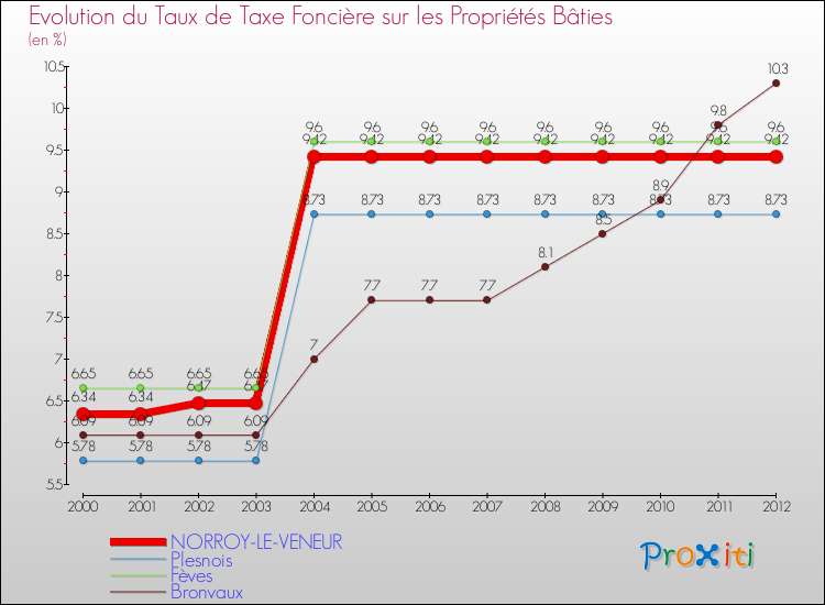 Evolution du taux de la taxe foncière sur le bati pour NORROY-LE-VENEUR et les communes proches de 2000 à 2012 Comparaison des taux de taxe foncière sur le bati pour NORROY-LE-VENEUR et les communes voisines de 2000 à 2012