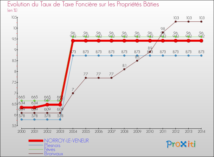 Evolution du taux de la taxe foncière sur le bati pour NORROY-LE-VENEUR et les communes proches de 2000 à 2014 Comparaison des taux de taxe foncière sur le bati pour NORROY-LE-VENEUR et les communes voisines de 2000 à 2014