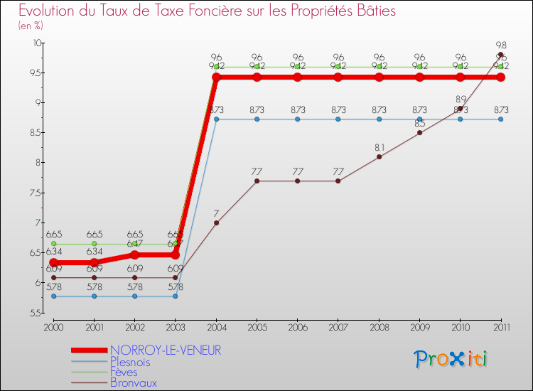 Evolution du taux de la taxe foncière sur le bati pour NORROY-LE-VENEUR et les communes proches Comparaison des taux de taxe foncière sur le bati pour NORROY-LE-VENEUR et les communes voisines