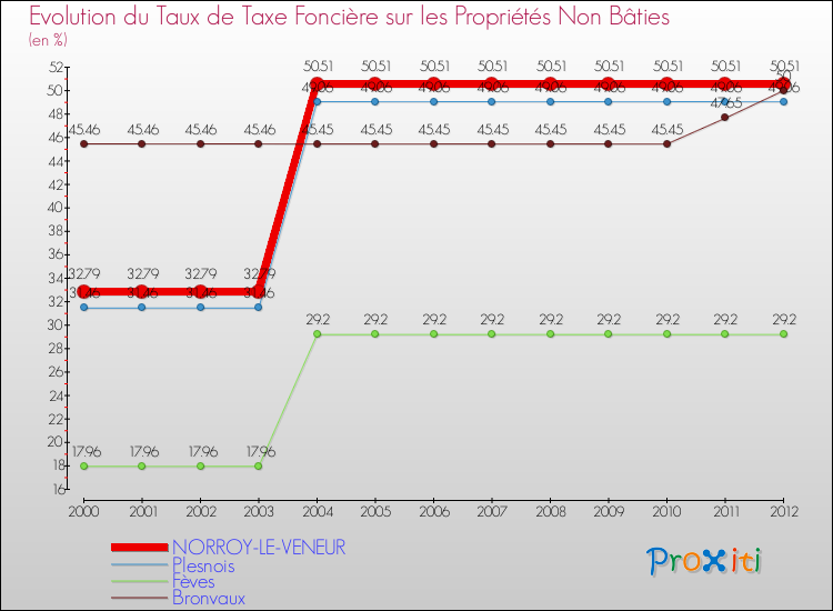 Evolution du taux de la taxe foncière sur les immeubles et terrains non batis pour NORROY-LE-VENEUR et les communes proches de 2000 à 2012 Comparaison des taux de la taxe foncière sur les immeubles et terrains non batis pour NORROY-LE-VENEUR et les communes voisines de 2000 à 2012
