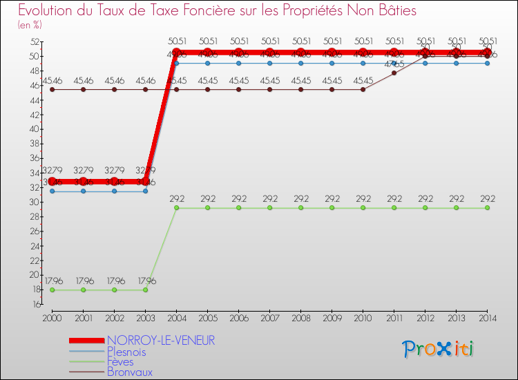 Evolution du taux de la taxe foncière sur les immeubles et terrains non batis pour NORROY-LE-VENEUR et les communes proches de 2000 à 2014 Comparaison des taux de la taxe foncière sur les immeubles et terrains non batis pour NORROY-LE-VENEUR et les communes voisines de 2000 à 2014