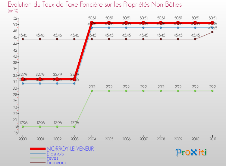 Evolution du taux de la taxe foncière sur les immeubles et terrains non batis pour NORROY-LE-VENEUR et les communes proches Comparaison des taux de la taxe foncière sur les immeubles et terrains non batis pour NORROY-LE-VENEUR et les communes voisines