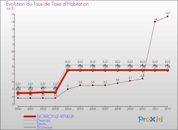 Evolution du taux de la taxe d'habitation pour NORROY-LE-VENEUR et les communes proches Comparaison des taux de la taxe d'habitation pour NORROY-LE-VENEUR et les communes voisines