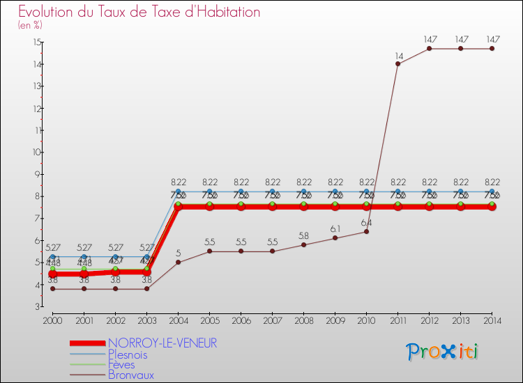 Evolution du taux de la taxe d'habitation pour NORROY-LE-VENEUR et les communes proches de 2000 à 2014 Comparaison des taux de la taxe d'habitation pour NORROY-LE-VENEUR et les communes voisines de 2000 à 2014