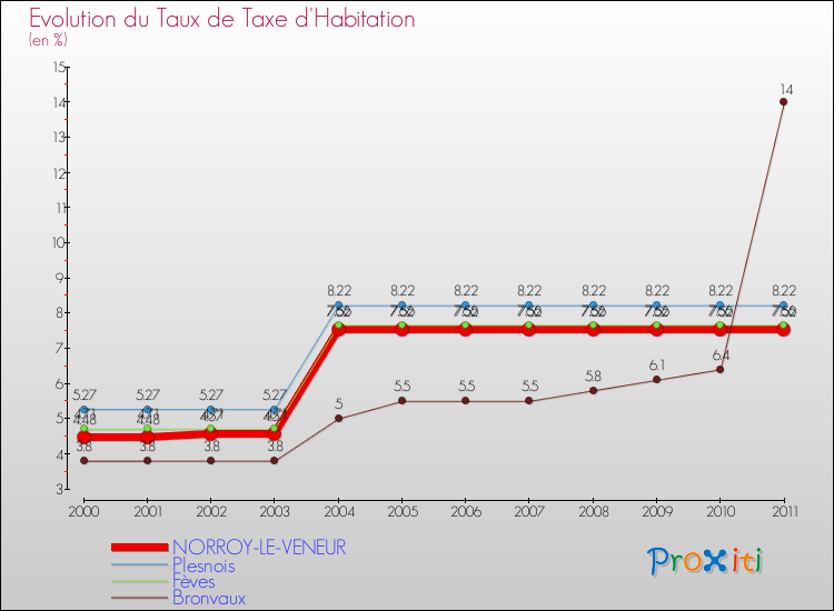 Evolution du taux de la taxe d'habitation pour NORROY-LE-VENEUR et les communes proches Comparaison des taux de la taxe d'habitation pour NORROY-LE-VENEUR et les communes voisines