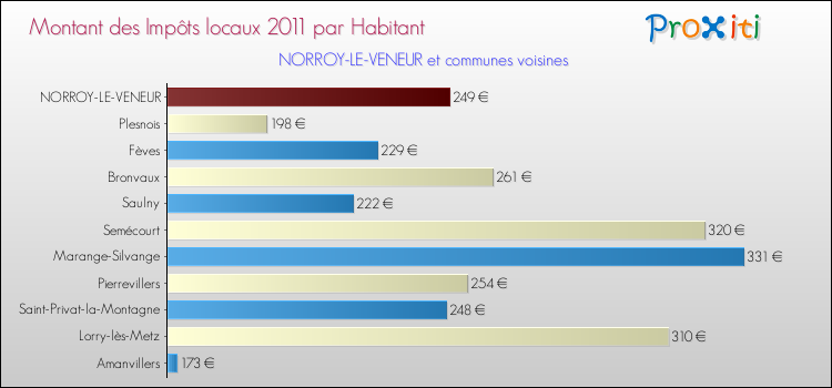 Montant des impôts locaux par Habitant pour NORROY-LE-VENEUR et les communes proches Comparaison des impôts locaux par habitant pour NORROY-LE-VENEUR et les communes voisines