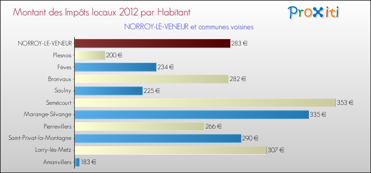 Montant des impôts locaux par Habitant pour NORROY-LE-VENEUR et les communes proches Comparaison des impôts locaux par habitant pour NORROY-LE-VENEUR et les communes voisines