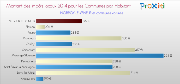 Montant des impôts locaux par Habitant pour NORROY-LE-VENEUR et les communes proches en 2014 Comparaison des impôts locaux par habitant pour NORROY-LE-VENEUR et les communes voisines en 2014