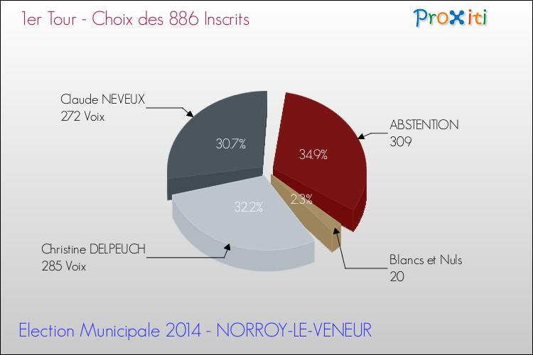 Résultats par rapport aux inscrits au 1er Tour des Elections Municipales 2014 de la commune de NORROY-LE-VENEUR Elections Municipales 2014 - Résultats par rapport aux inscrits au 1er Tour pour la commune de NORROY-LE-VENEUR