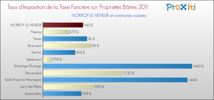 Taux d'imposition de la taxe foncière sur le bati 2011 pour NORROY-LE-VENEUR et les communes proches Comparaison des taux d'imposition de la taxe foncière sur le bati 2011 pour NORROY-LE-VENEUR et les communes voisines