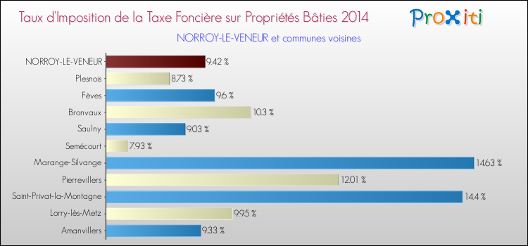 Taux d'imposition de la taxe foncière sur le bati 2014 pour NORROY-LE-VENEUR et les communes proches Comparaison des taux d'imposition de la taxe foncière sur le bati 2014 pour NORROY-LE-VENEUR et les communes voisines