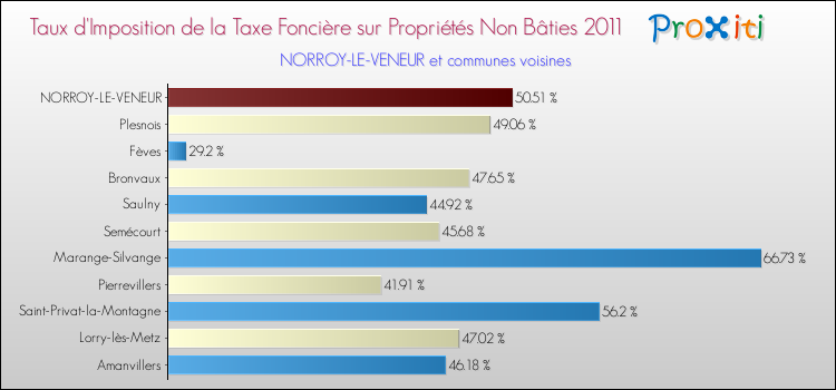 Taux d'imposition de la taxe foncière sur les immeubles et terrains non batis 2011 pour NORROY-LE-VENEUR et les communes proches Comparaison des taux d'imposition de la taxe foncière sur les immeubles et terrains non batis 2011 pour NORROY-LE-VENEUR et les communes voisines