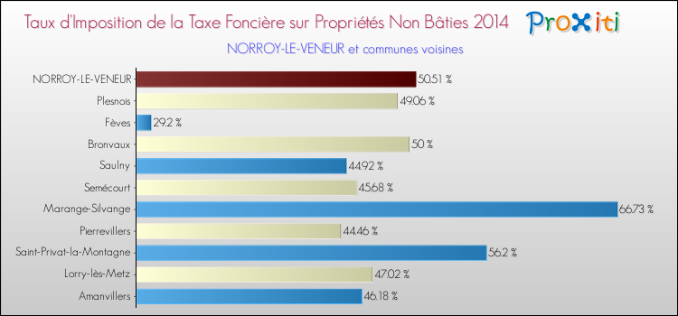 Taux d'imposition de la taxe foncière sur les immeubles et terrains non batis 2014 pour NORROY-LE-VENEUR et les communes proches Comparaison des taux d'imposition de la taxe foncière sur les immeubles et terrains non batis 2014 pour NORROY-LE-VENEUR et les communes voisines