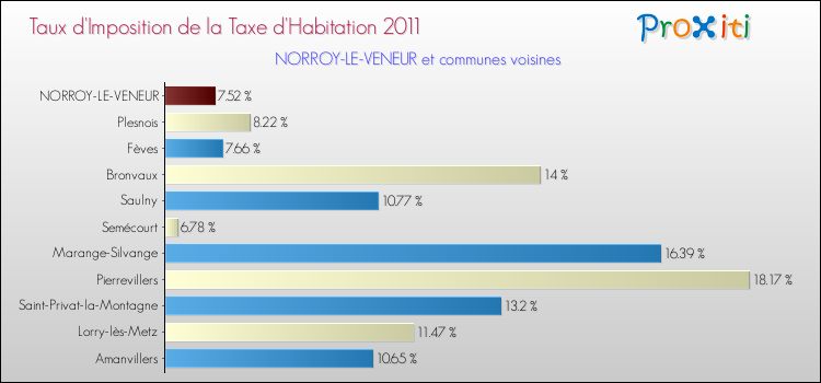 Taux d'imposition de la taxe d'habitation 2011 pour NORROY-LE-VENEUR et les communes proches Comparaison des taux d'imposition de la taxe d'habitation 2011 pour NORROY-LE-VENEUR et les communes voisines