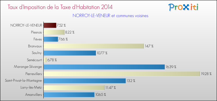 Taux d'imposition de la taxe d'habitation 2014 pour NORROY-LE-VENEUR et les communes proches Comparaison des taux d'imposition de la taxe d'habitation 2014 pour NORROY-LE-VENEUR et les communes voisines