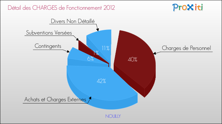Décomposition des Charges de Fonctionnement 2012 de la commune de NOUILLY Charges de Fonctionnement 2012 pour la commune de NOUILLY