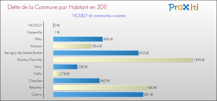 Dette par habitant de la commune en 2011 pour NOUILLY et les communes proches Comparaison de la dette par habitant de la commune en 2011 pour NOUILLY et les communes voisines