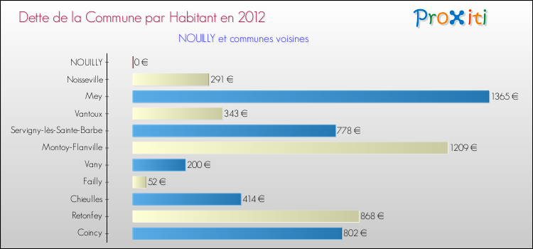 Dette par habitant de la commune en 2012 pour NOUILLY et les communes proches Comparaison de la dette par habitant de la commune en 2012 pour NOUILLY et les communes voisines