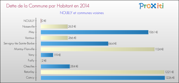 Comparaison de la dette par habitant de la commune en 2014 pour NOUILLY et les communes voisines