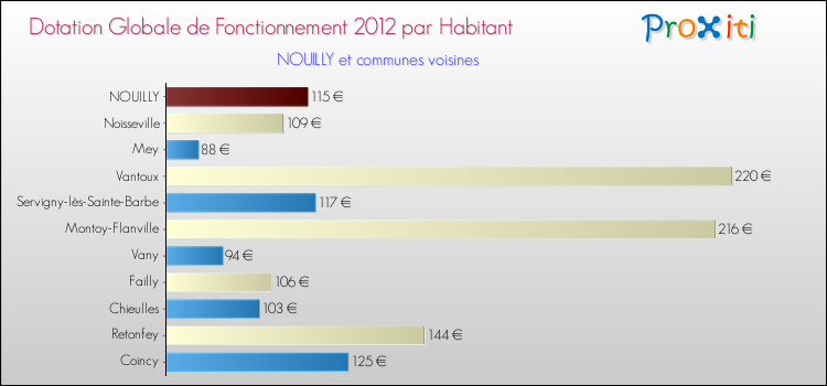 Montant des dotations globales de fonctionnement DGF par Habitant pour NOUILLY et les communes proches Comparaison des des dotations globales de fonctionnement DGF par habitant pour NOUILLY et les communes voisines