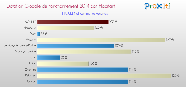 Montant des dotations globales de fonctionnement DGF par Habitant pour NOUILLY et les communes proches en 2014. Comparaison des des dotations globales de fonctionnement DGF par habitant pour NOUILLY et les communes voisines en 2014.