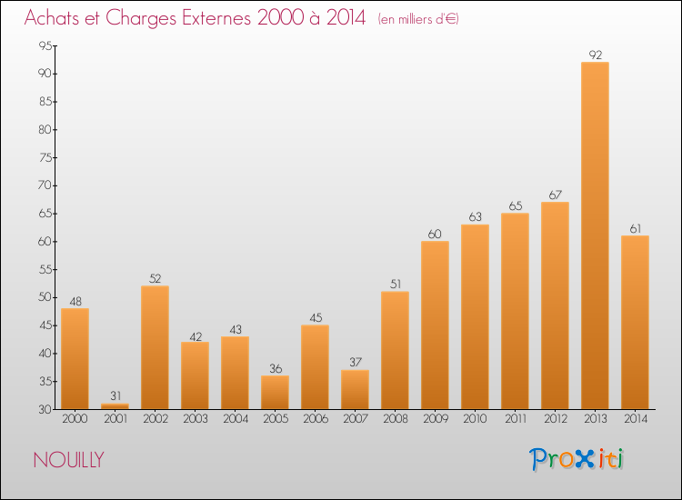 Evolution des Achats et Charges externes pour NOUILLY de 2000 à 2014